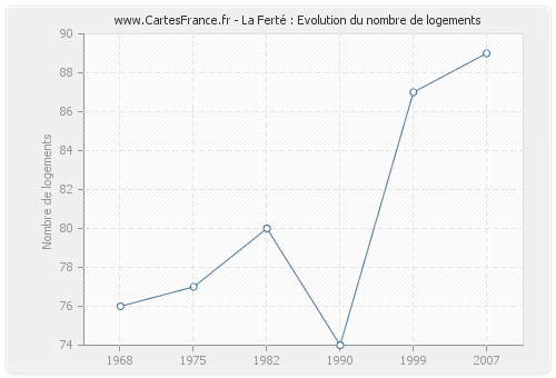 La Ferté : Evolution du nombre de logements